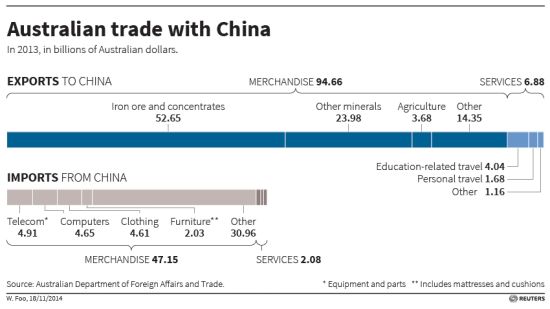 澳大利亚对中国贸易结构图