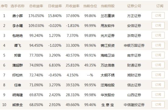 唐小晖总收益176再擒涨停股郑雷跃至第五名