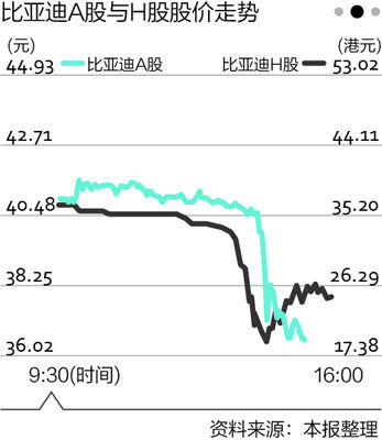 比亚迪a股与h股股价走势.