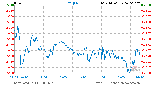 image_sinajs_cn_newchart_png_min_us__dji_051508.png