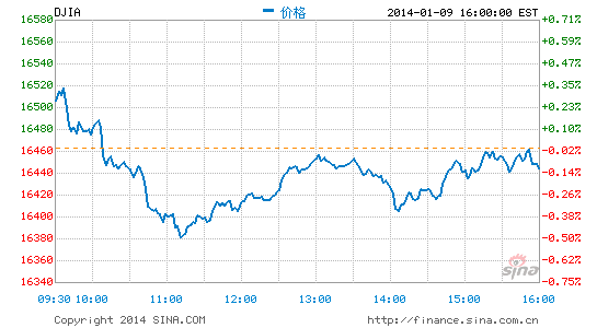 image_sinajs_cn_newchart_png_min_us__dji_051010.png