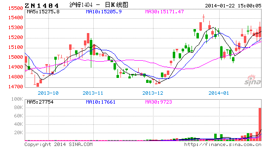 image_sinajs_cn_newchart_png_k_futures_ZN1404_151557.png