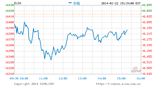 image_sinajs_cn_newchart_png_min_us__dji_042014.png