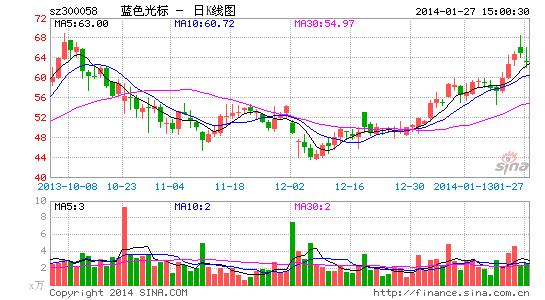 image_sinajs_cn_newchart_png_k_cn_sz300058_033414.png
