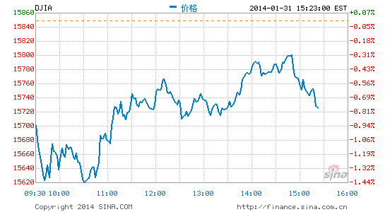 image_sinajs_cn_newchart_png_min_us__dji_042511.png