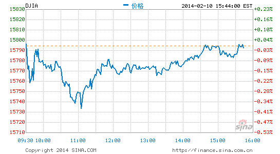 image_sinajs_cn_newchart_png_min_us__dji_044503.png