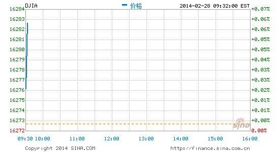 image_sinajs_cn_newchart_png_min_us__dji_223432.png