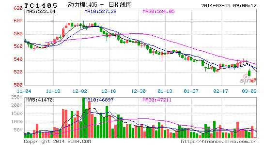 image_sinajs_cn_newchart_png_k_futures_TC1405_091054.png