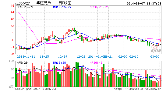 image_sinajs_cn_newchart_png_k_cn_sz300027_135108.png