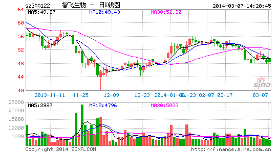 image_sinajs_cn_newchart_png_k_cn_sz300122_201955.png