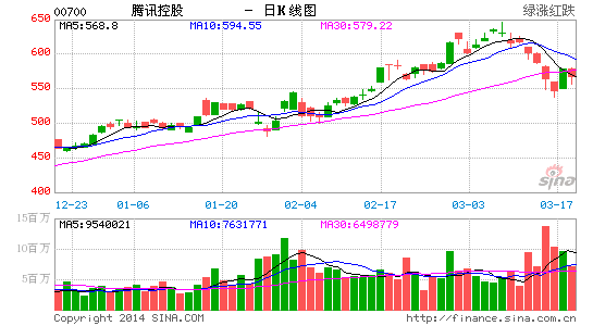 image_sinajs_cn_newchart_png_k_hk_daily_00700_185124.png