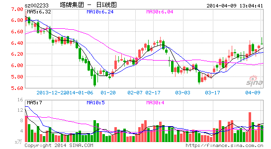 image_sinajs_cn_newchart_png_k_cn_sz002233_074238.png