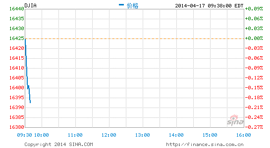 image_sinajs_cn_newchart_png_min_us__dji_214003.png