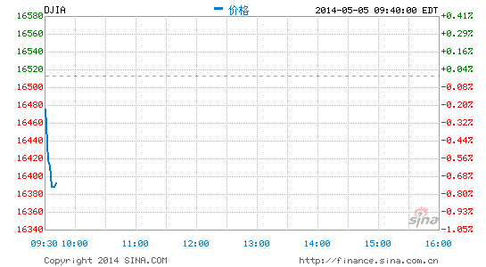 image_sinajs_cn_newchart_png_min_us__dji_214125.png