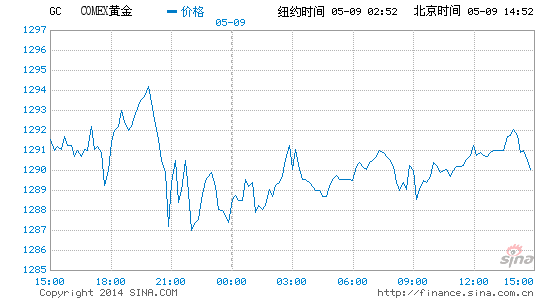 image_sinajs_cn_newchart_png_min_globalfutures_GC_145257.png