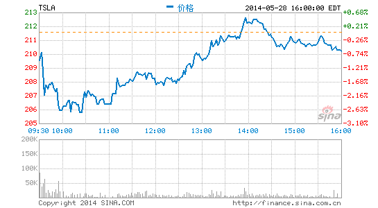 image_sinajs_cn_newchart_png_min_us_TSLA_055517.png