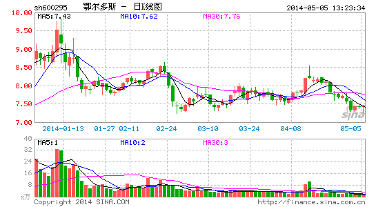 鄂尔多斯股份 image_sinajs_cn_newchart_png_k_cn_sh600295_100657.png