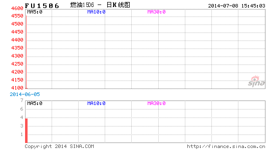 image_sinajs_cn_newchart_png_k_futures_FU1506_205331.png