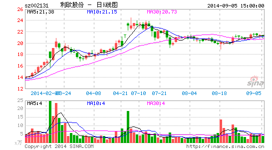 image_sinajs_cn_newchart_png_k_cn_sz002131_155442.png