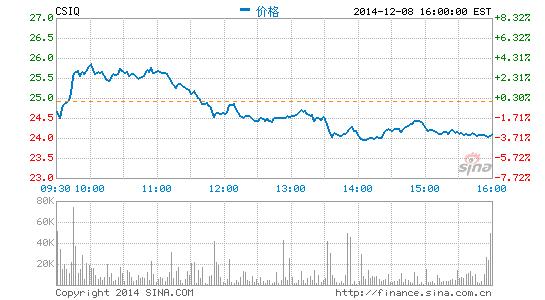 image_sinajs_cn_newchart_png_min_us_CSIQ_095546.png