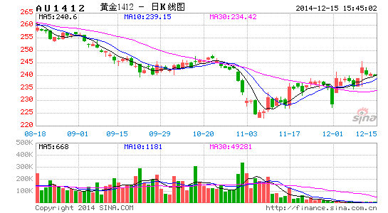 image_sinajs_cn_newchart_png_k_futures_AU1412_194322.png