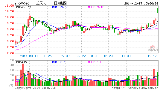 image_sinajs_cn_newchart_png_k_cn_sh600096_070819.png