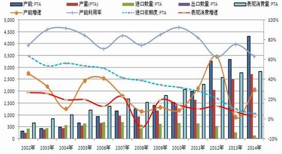 东吴期货年报行业产能过剩pta随油价波动