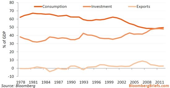 中国投资占gdp(2)