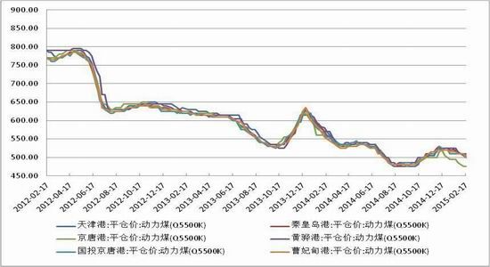 六大北方主要港口的動力煤平倉價2月以來延續下跌走勢,未來價格下行