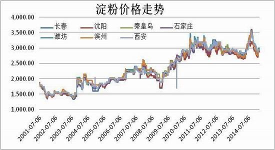 方正中期月報玉米澱粉偏強鄭麥弱勢整理