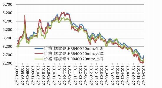 圖1.螺紋鋼現貨報價