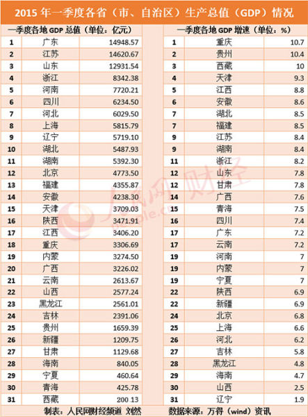 云南省各地级市gdp排名2020_2020年四川省21个地级市GDP排名公布