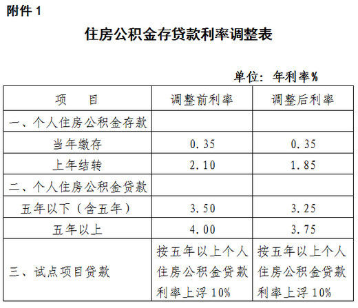 公积金贷款利息怎么算(提前还住房公积金贷款利息怎么算)