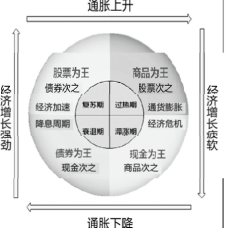 美林时钟曲线图片