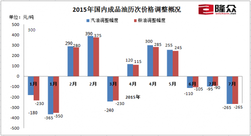 隆众石化:明起汽柴油价格均下调265元/吨|油价|原油