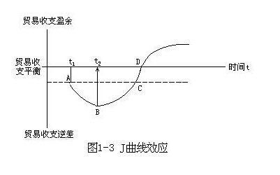 j曲线效应