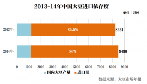 2013—14年中国大豆进口依存度