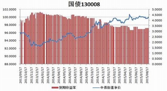 券(ctd 券)排名前四的国债现券代码依次是: 130008,130003 及 050012