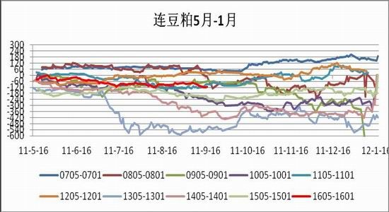 金信期货豆粕1抛5正套利策略报告