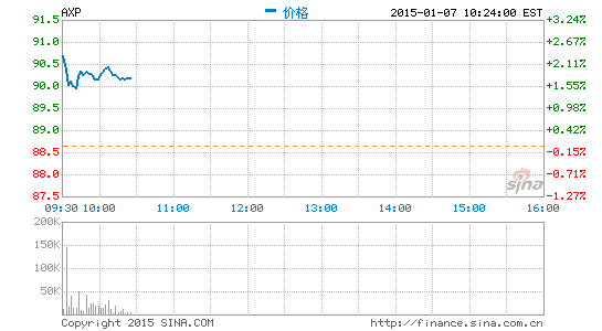 image_sinajs_cn_newchart_png_min_us_AXP_232445.png