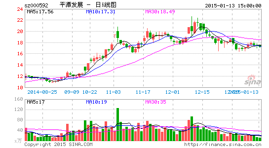 image_sinajs_cn_newchart_png_k_cn_sz000592_203501.png