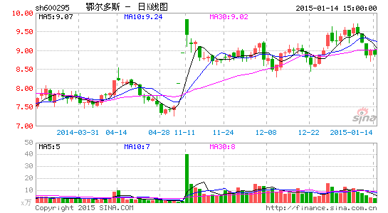 image_sinajs_cn_newchart_png_k_cn_sh600295_214258.png