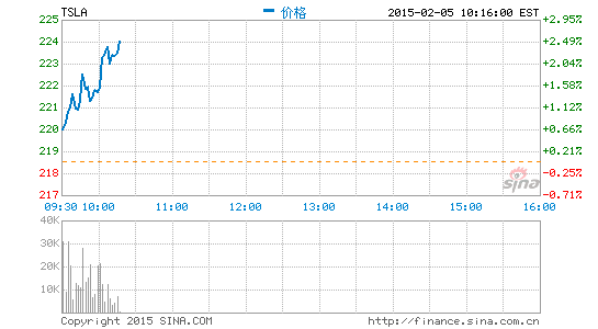 image_sinajs_cn_newchart_png_min_us_TSLA_231632.png