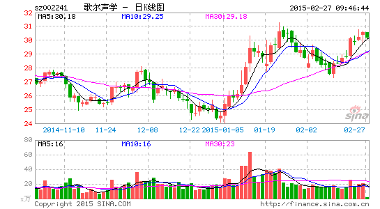 image_sinajs_cn_newchart_png_k_cn_sz002241_094654.png