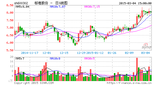 image_sinajs_cn_newchart_png_k_cn_sh600302_162823.png