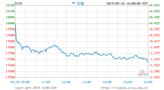 image_sinajs_cn_newchart_png_min_us__dji_074027.png