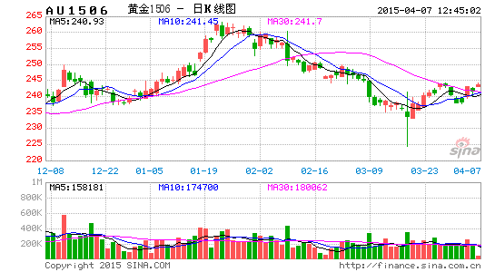 image_sinajs_cn_newchart_png_k_futures_AU1506_125103.png