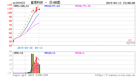 image_sinajs_cn_newchart_png_k_cn_sz300433_175052.png