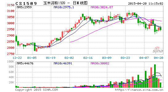 image_sinajs_cn_newchart_png_k_futures_CS1509_112639.png