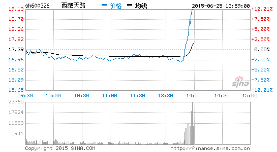 西藏天路涨停几个板了 image_sinajs_cn_newchart_png_min_cn_min_n_sh600326_140023.png